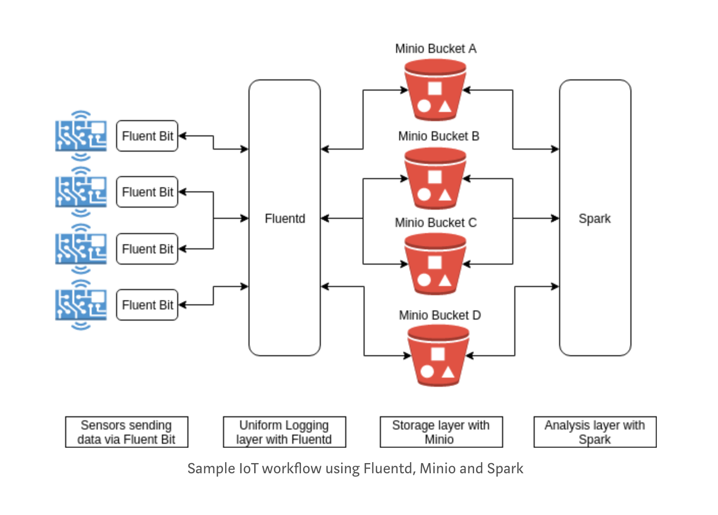 IoT data storage and with Fluentd, MinIO and Apache Spark