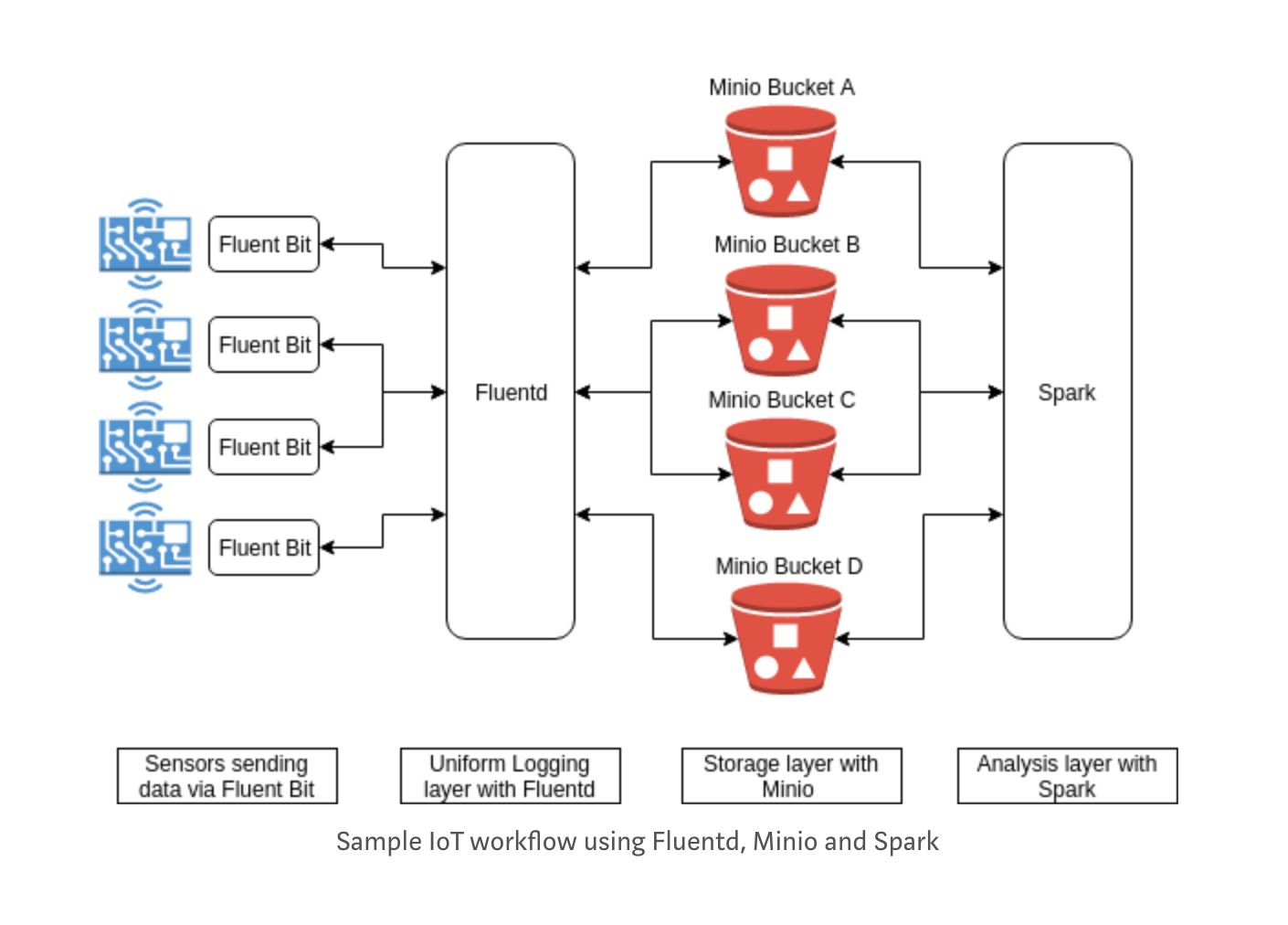 iot-data-storage-and-analysis-with-fluentd-minio-and-apache-spark