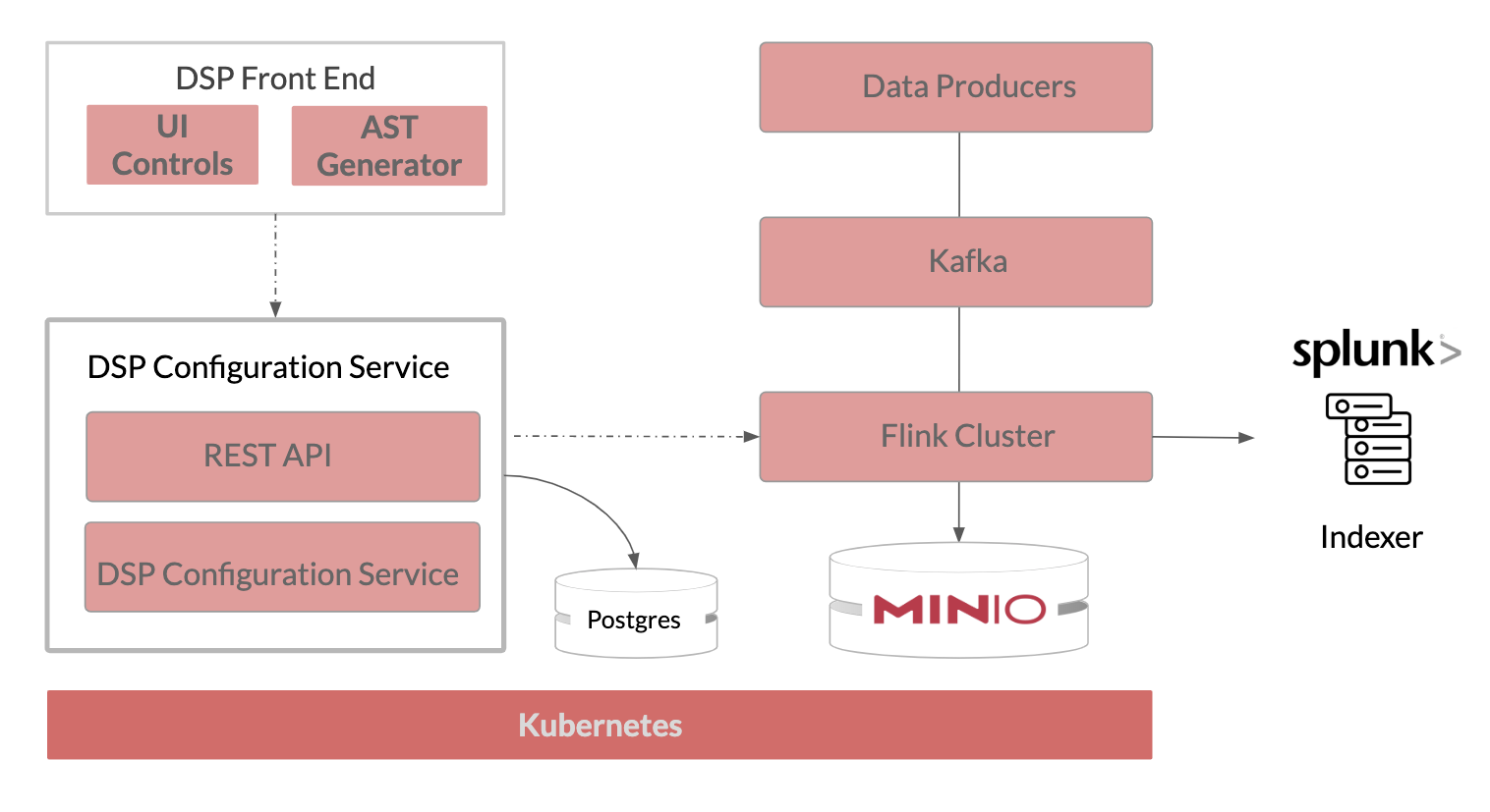 splunk enterprise dfs