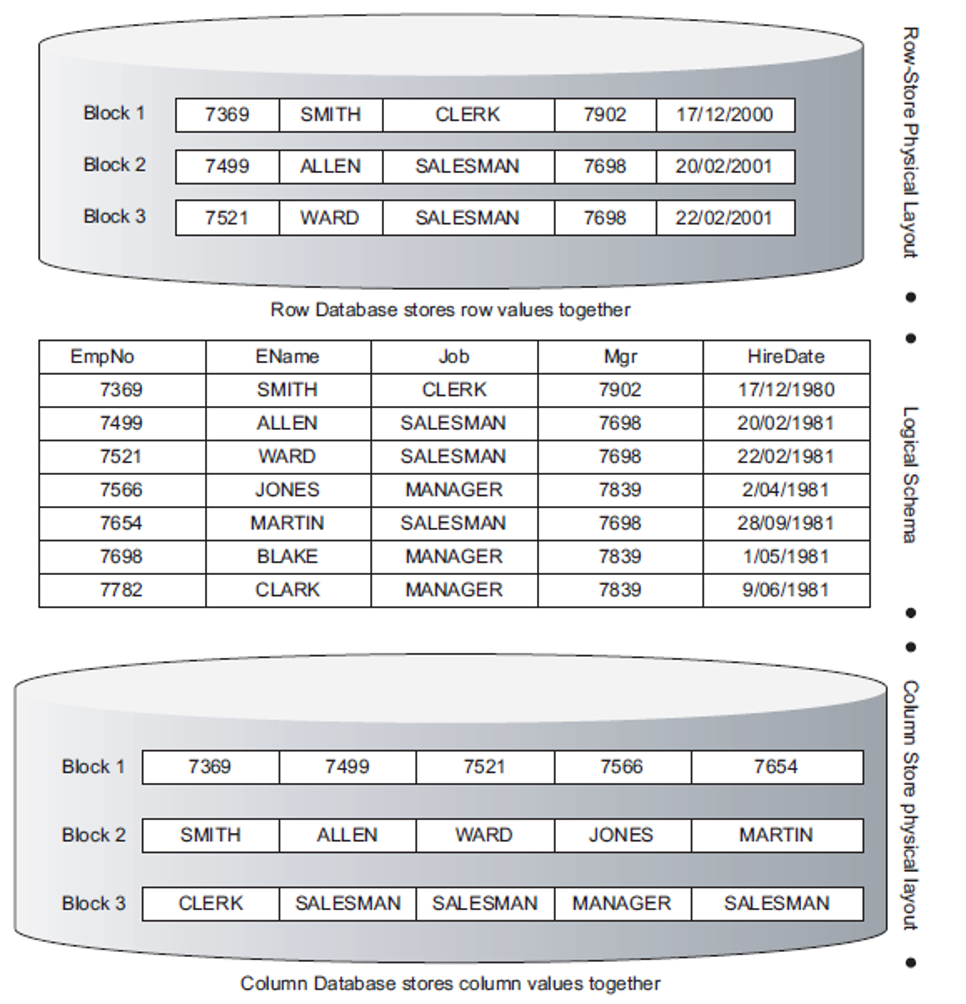 Column database. Columnar databases. Column Oriented database. Column DB. Колоночные базы данных (column Family Store).