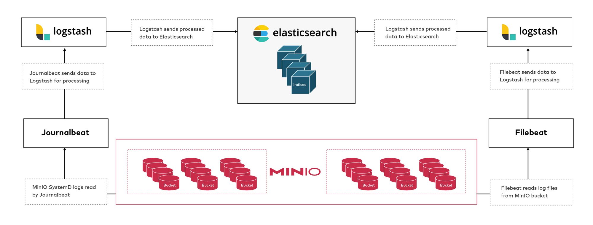 Godkendelse Formindske Næb Visualize usage patterns in MinIO using Elasticsearch and Beats