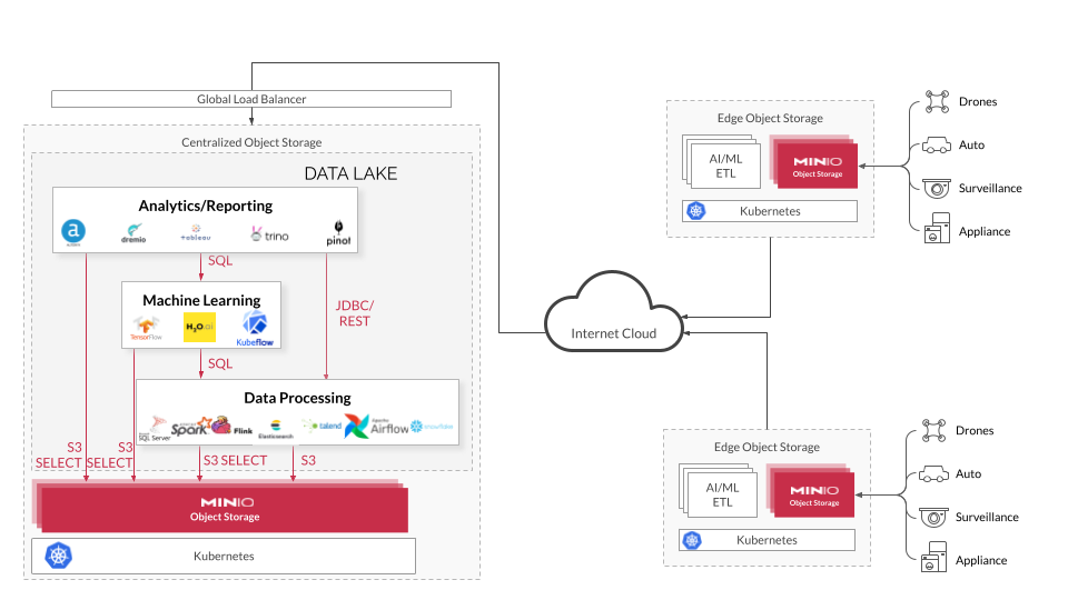 MinIO object storage running in Kubernetes from core to edge.