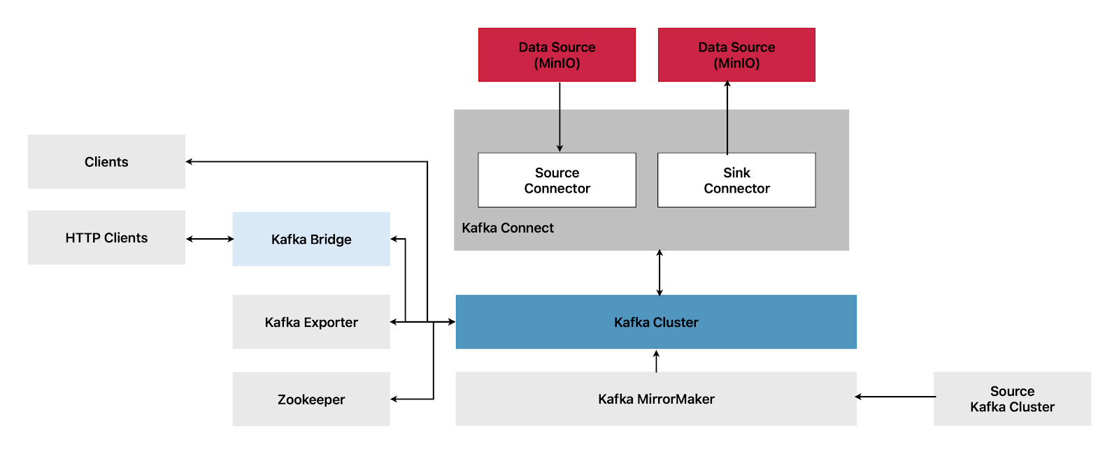 kafka_components