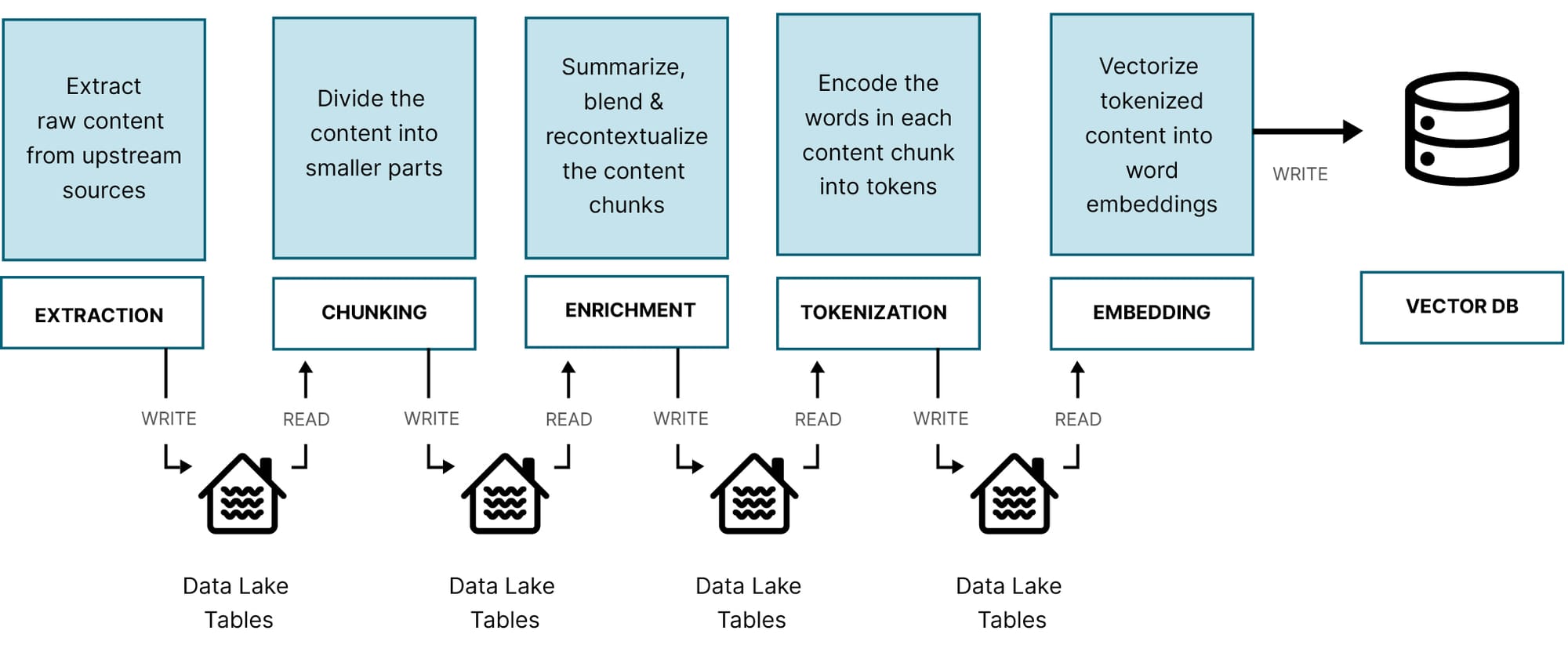 Navigating the Waters: Building Production-Grade RAG Applications with Data Lakes