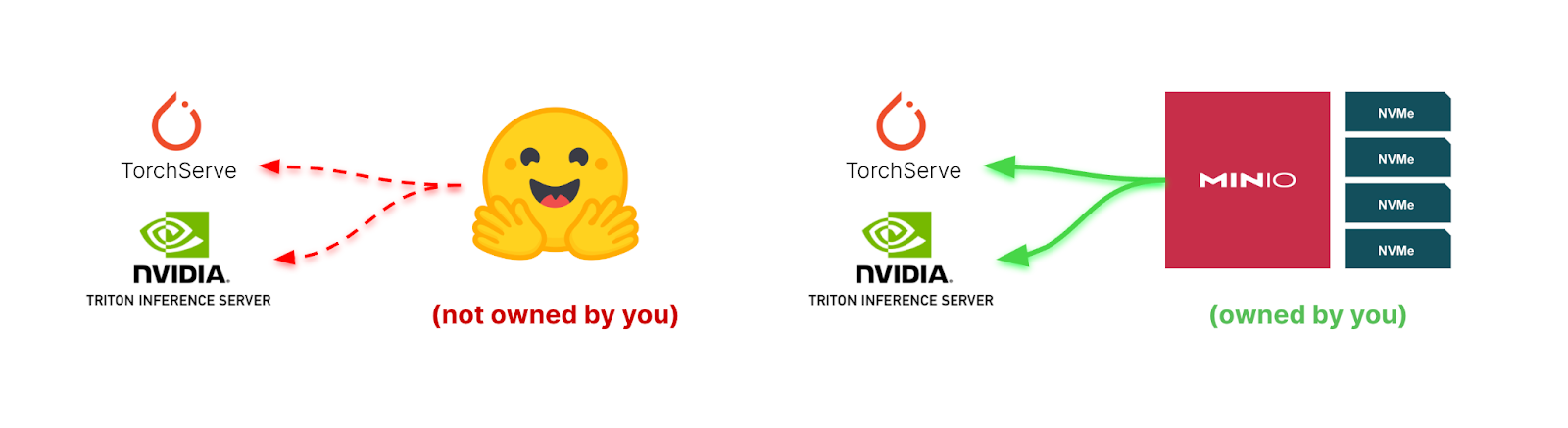 Triton Inference Server and TorchServe are example inference servers that can serve your trained models pulled from your own object store.