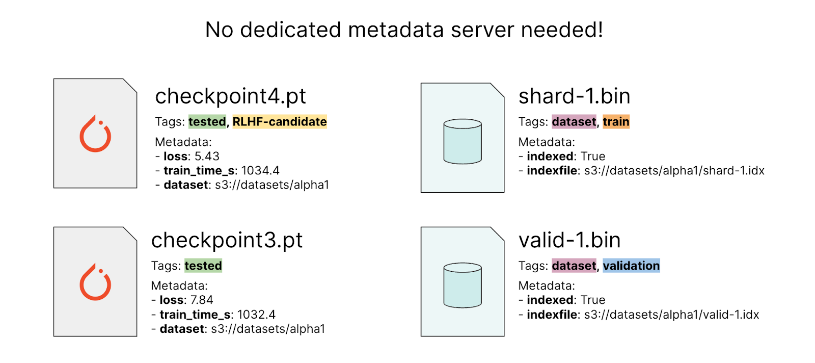 Metadata enables tagging of datasets and describing the stats of a model checkpoint.