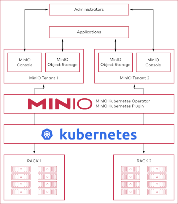 MinIO Console and MinIO Operator for managing object storage on Kubernetes