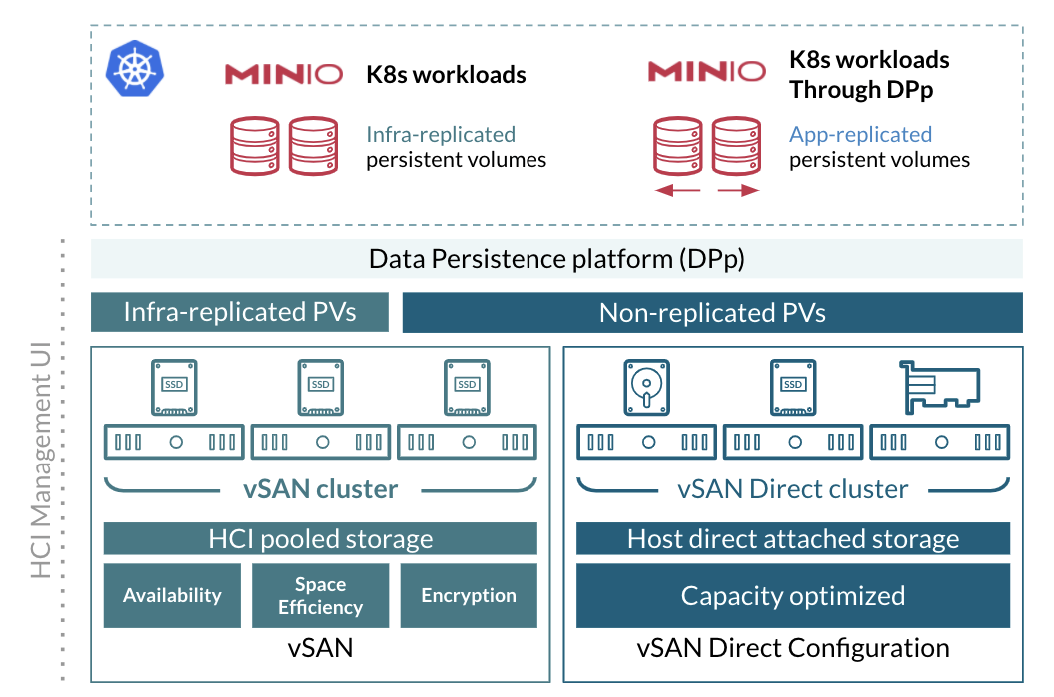 MinIO, Kubernetes and VMware Data Protection Platform (DPp)