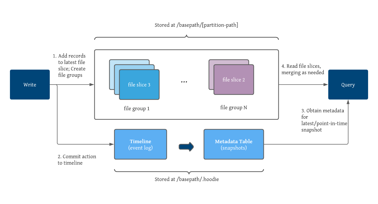 Building Streaming Data Lakes with Hudi and MinIO
