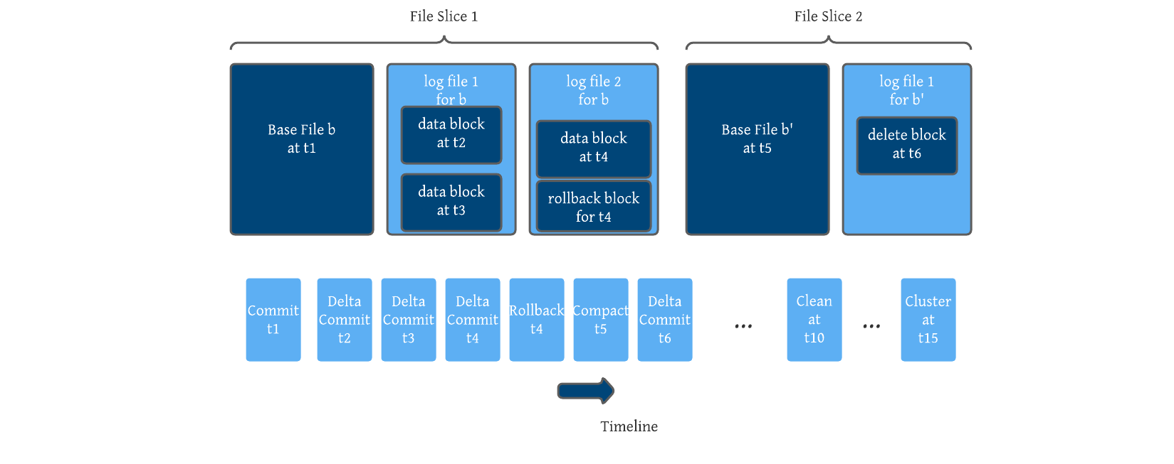 Building Streaming Data Lakes with Hudi and MinIO