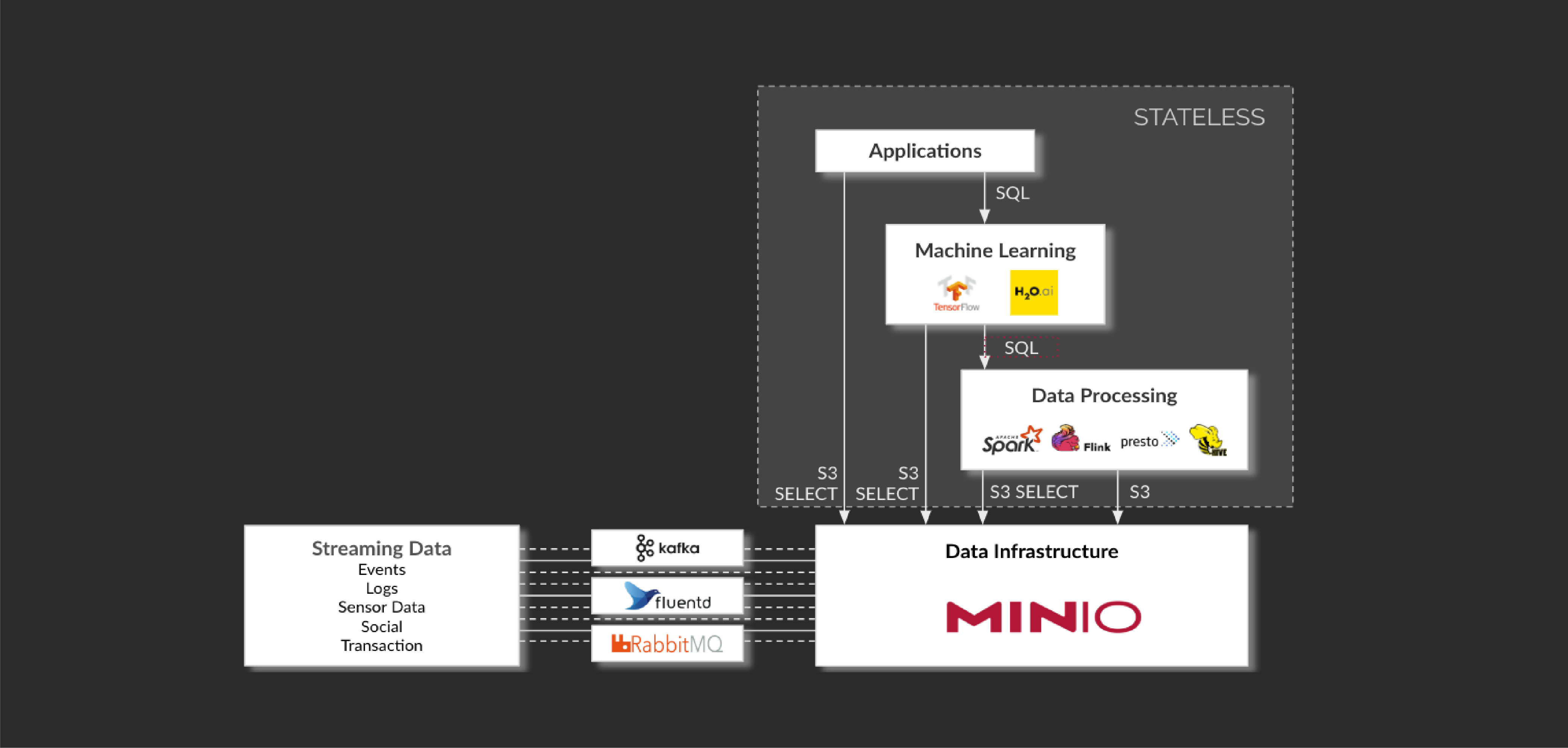 Running Peta-Scale Spark Jobs on Object Storage Using S3 Select