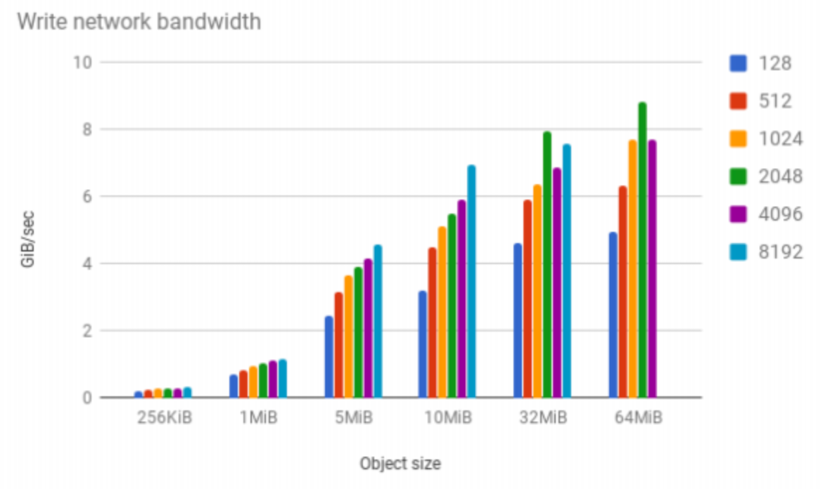 MinIO benchmarks with COSBench