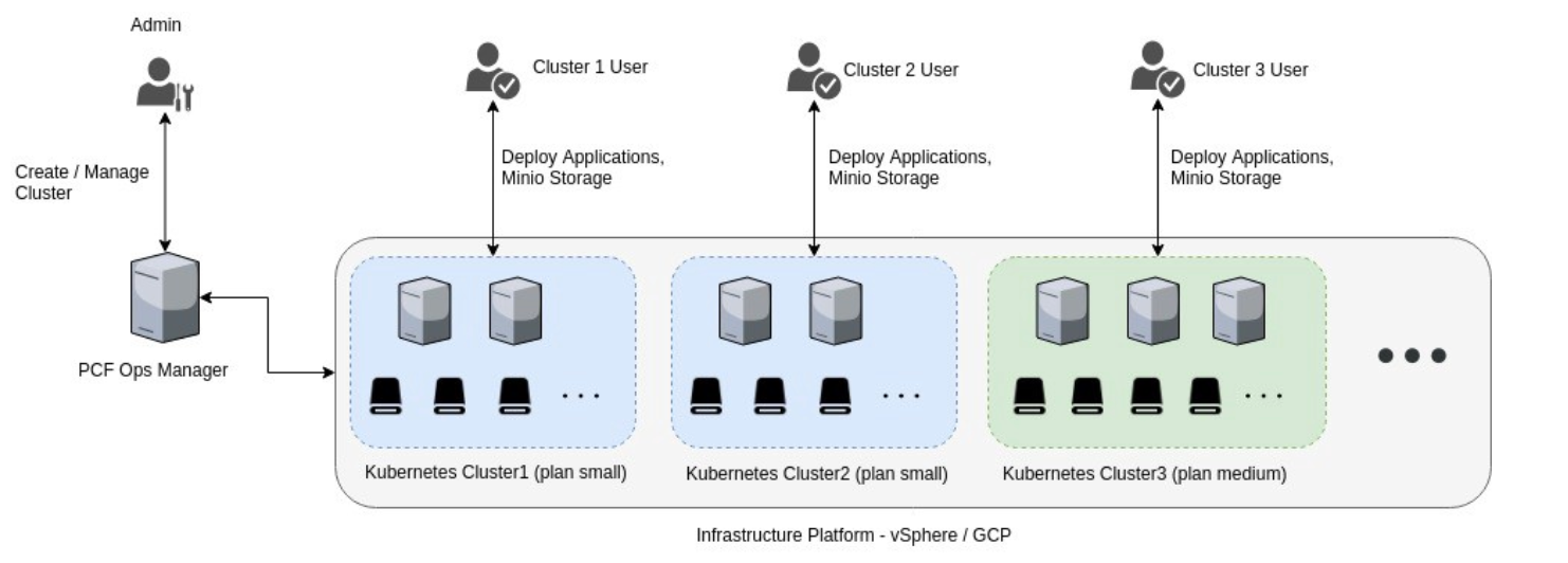 MinIO private cloud on Pivotal Container Service