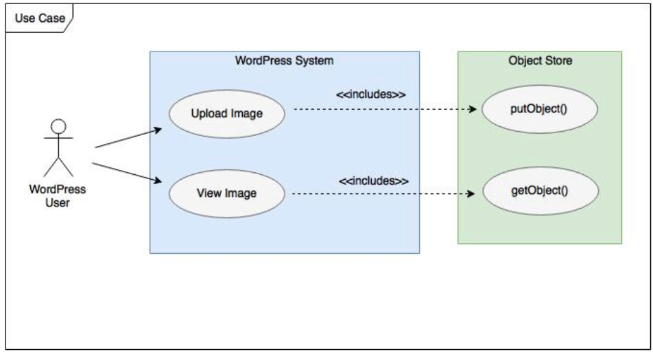 Object storage in practice: Creating a reliable data store