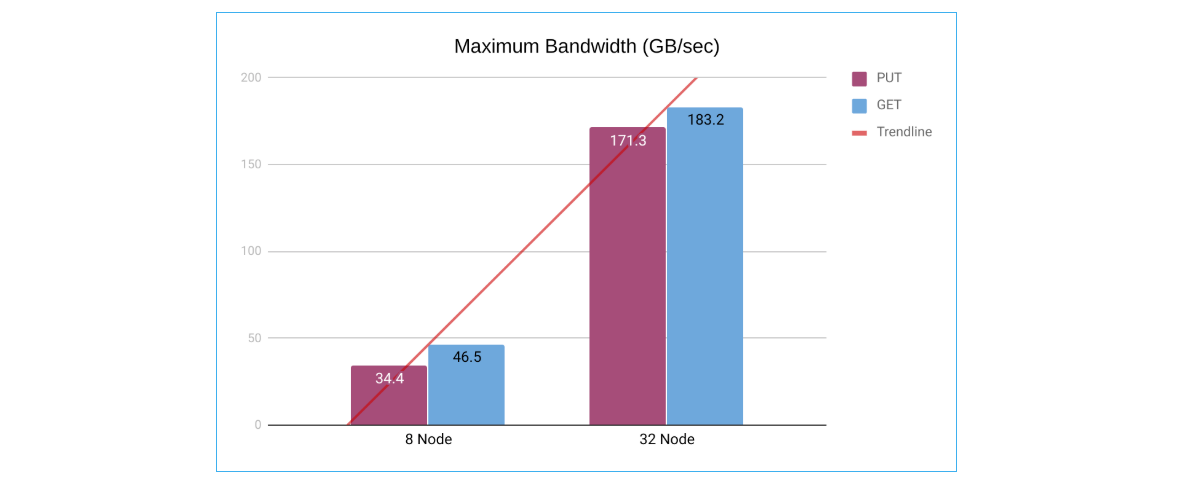 Scaling MinIO: Benchmarking Performance From Terabytes to Petabytes