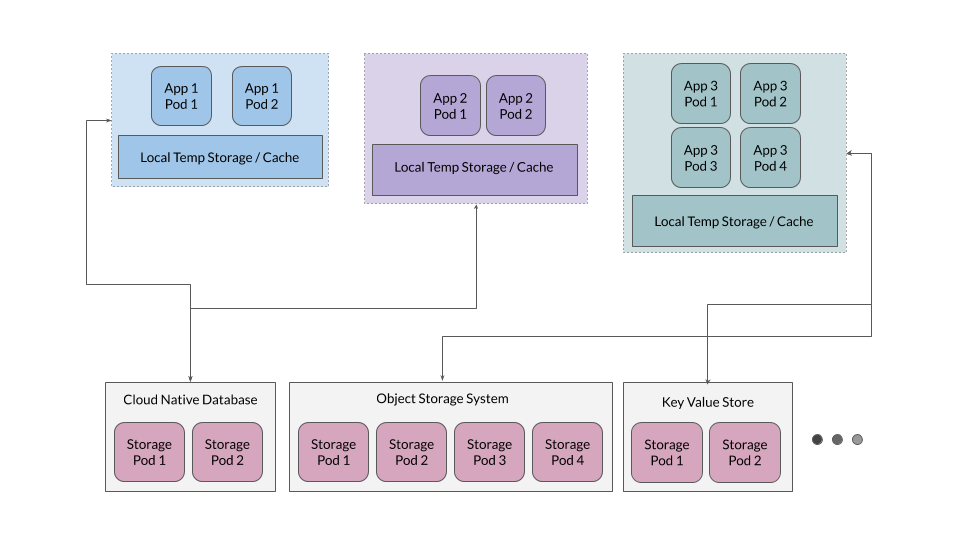 Kubernetes Storage Patterns