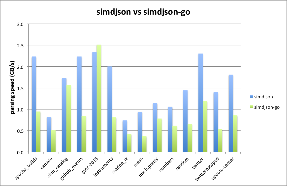 simdjson-go: Parsing gigabytes of JSON per second in Go