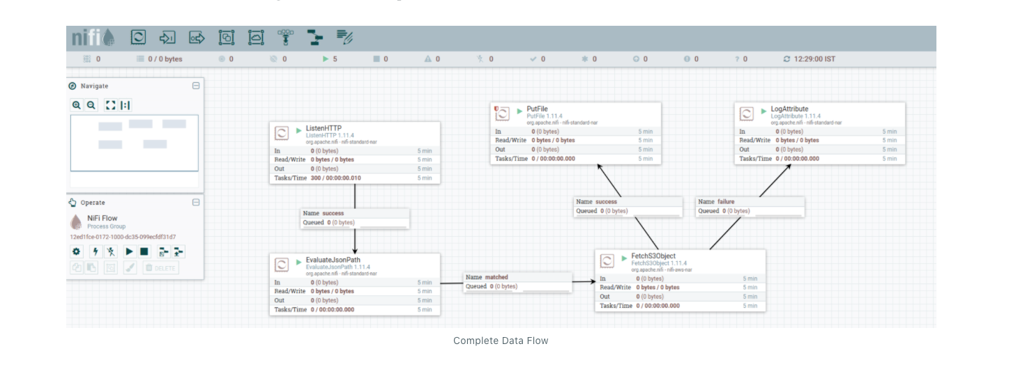 MinIO Event Notification with Apache Nifi