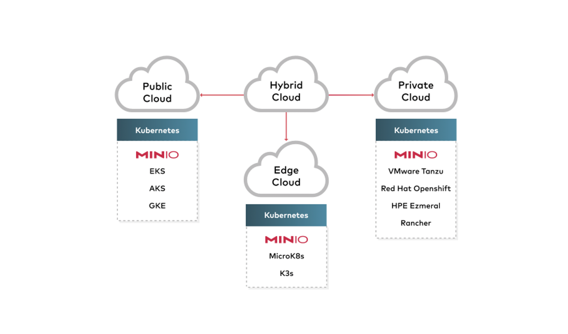 Why MinIO Wins the Hybrid Cloud