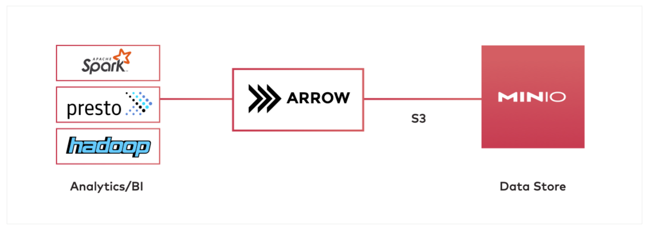 Building Performant Data Infrastructure with Apache Arrow and MinIO