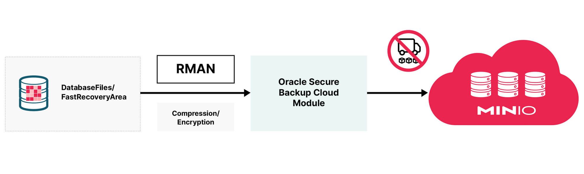 Oracle RMAN to MinIO Backup