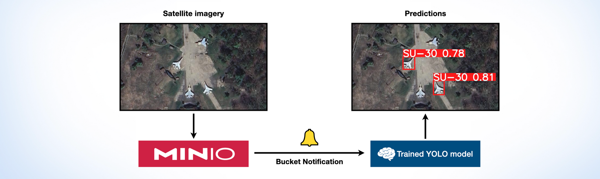 Object Detection Made Simple with MinIO and YOLO