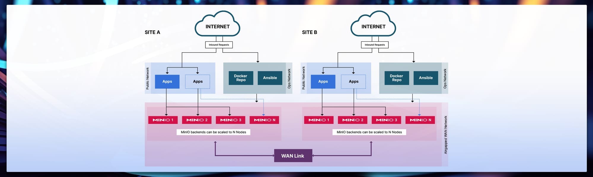 Load Balancing with MinIO Firewall