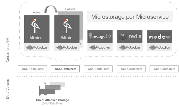 Microstorage for Microservices