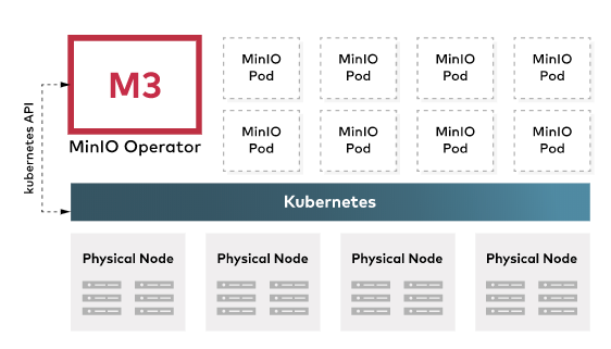 Developer Friendly Kubernetes Storage