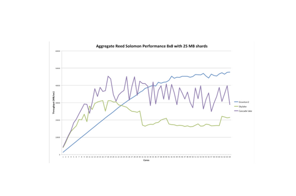 Impact of Intel vs. ARM CPU Performance for Object Storage
