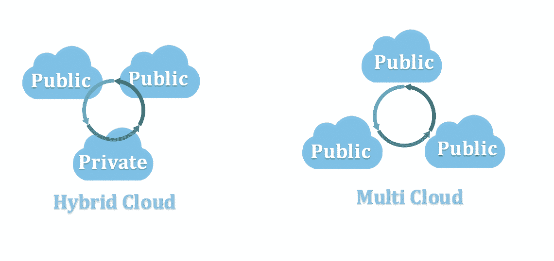 Mono Clouds vs Multi-Clouds & Hybrid Clouds