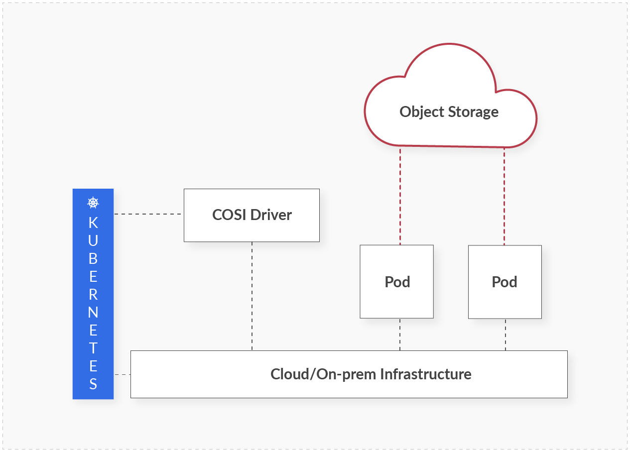 Kubernetes CSI and COSI: a Symbiotic Relationship
